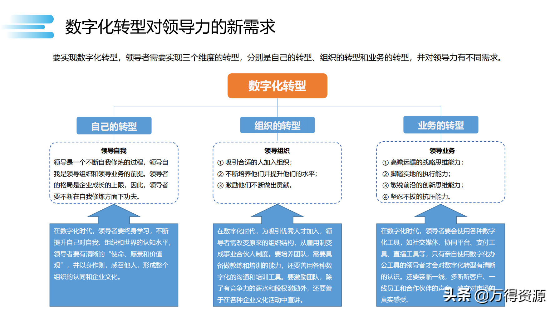 读书笔记《数字化转型》数字化转型规划和具体落地的方法，干货