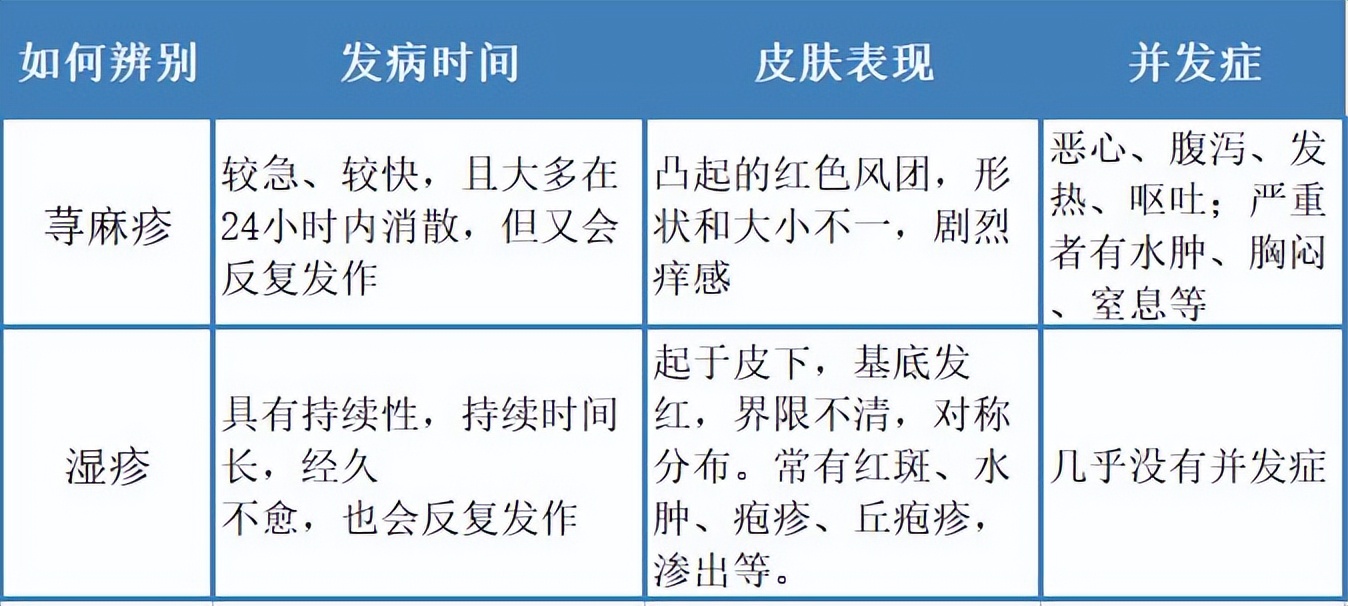 受风和过敏症状区别图图片