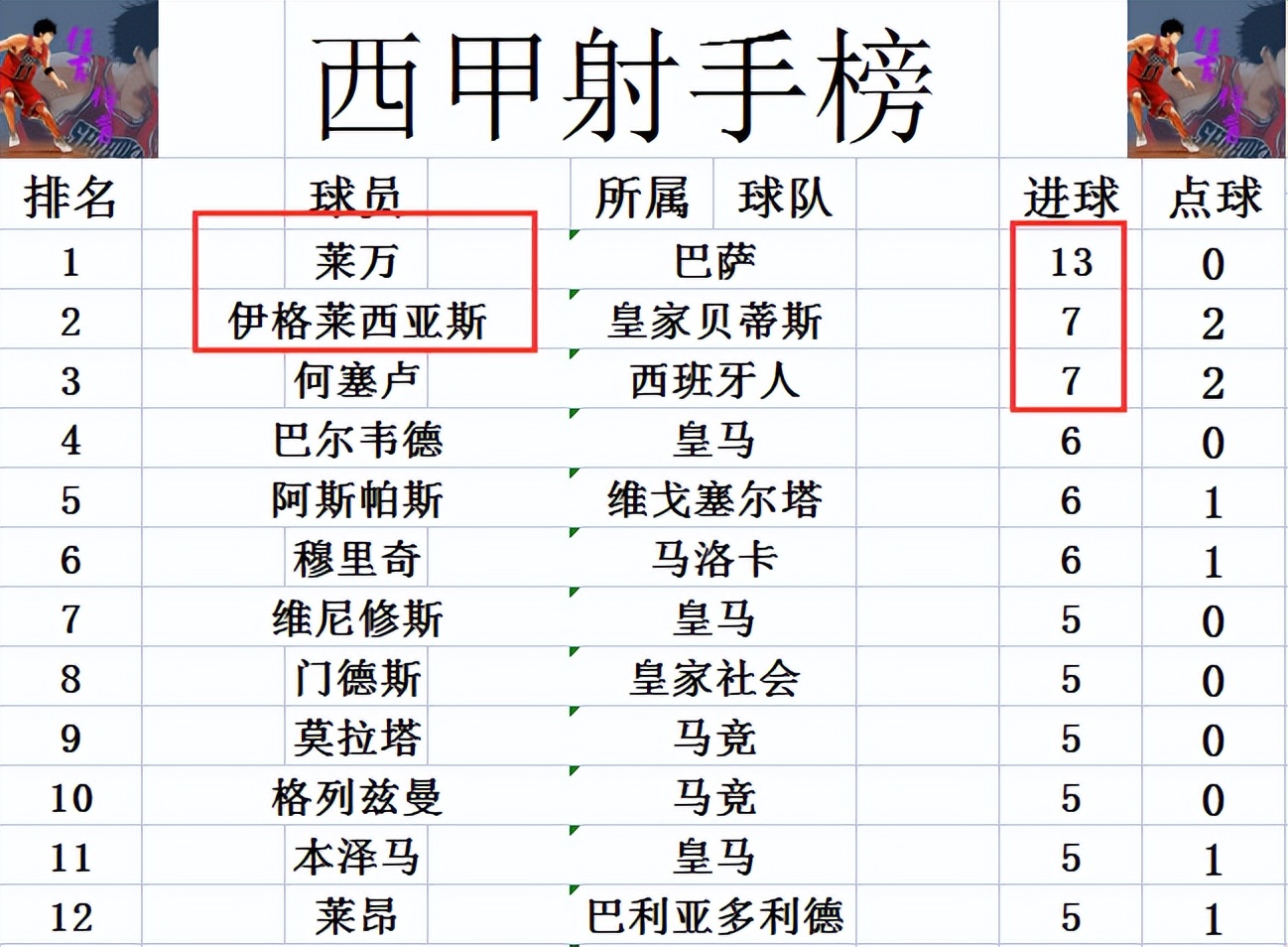 西甲与欧冠(西甲最新积分战报 欧冠出局后马竞塞维继续沉沦 巴萨暂超皇马回榜首)