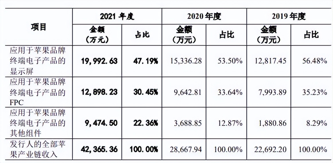 六淳科技近8成营收靠苹果委外比例高 更正2年会计差错