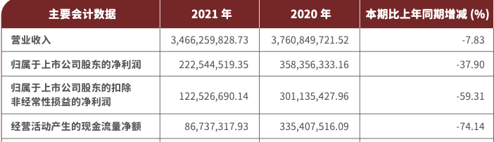 业绩下滑且食品安全问题多 香飘飘还能绕动地球吗？