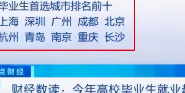 毕业生首选城市排名前十诞生，北京排第五，第十名最具幸福感
