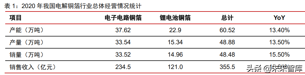 铜箔行业深度研究报告：铜箔的下半场，客户、供应链和产品迭代