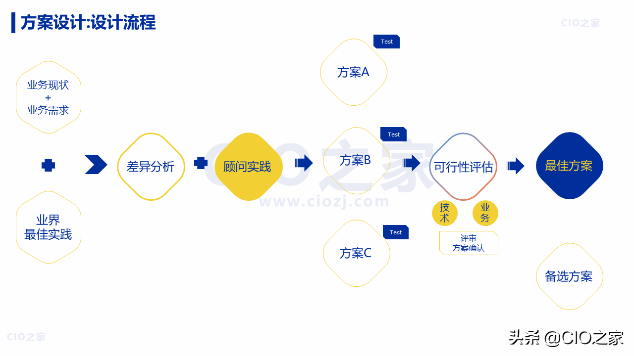 IT项目：从需求到交付