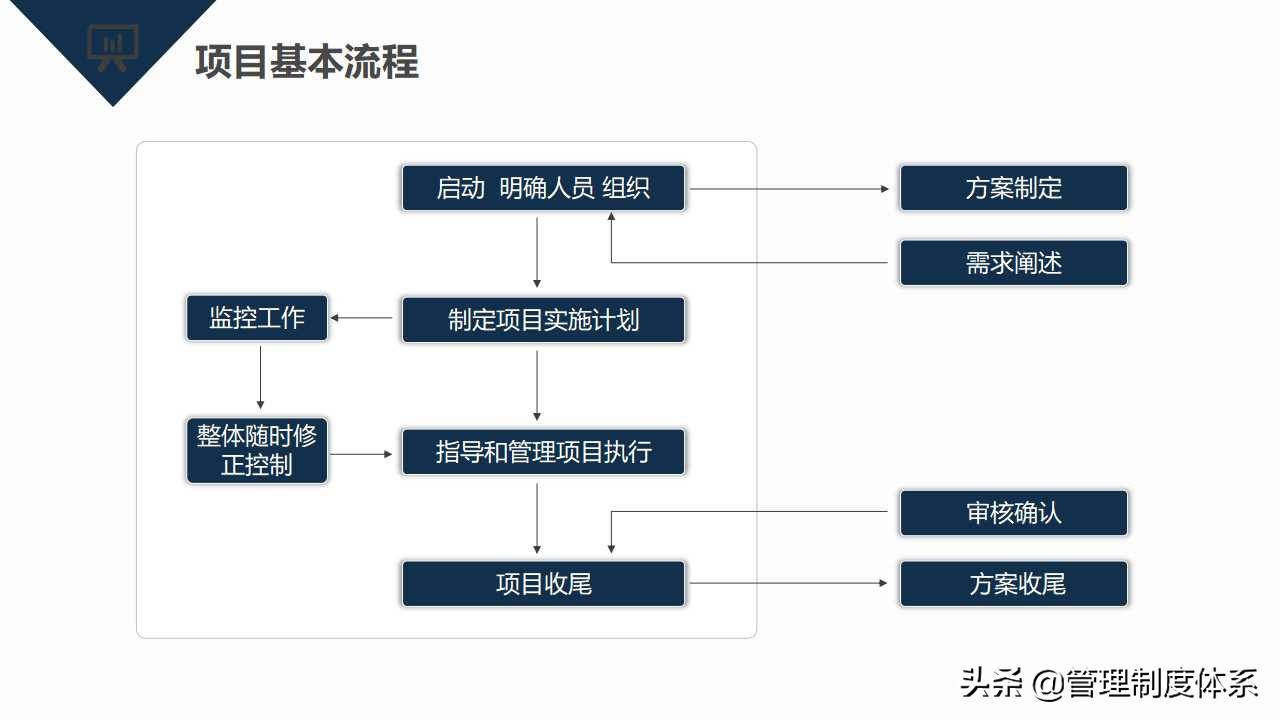 项目管理知识培训（39页）