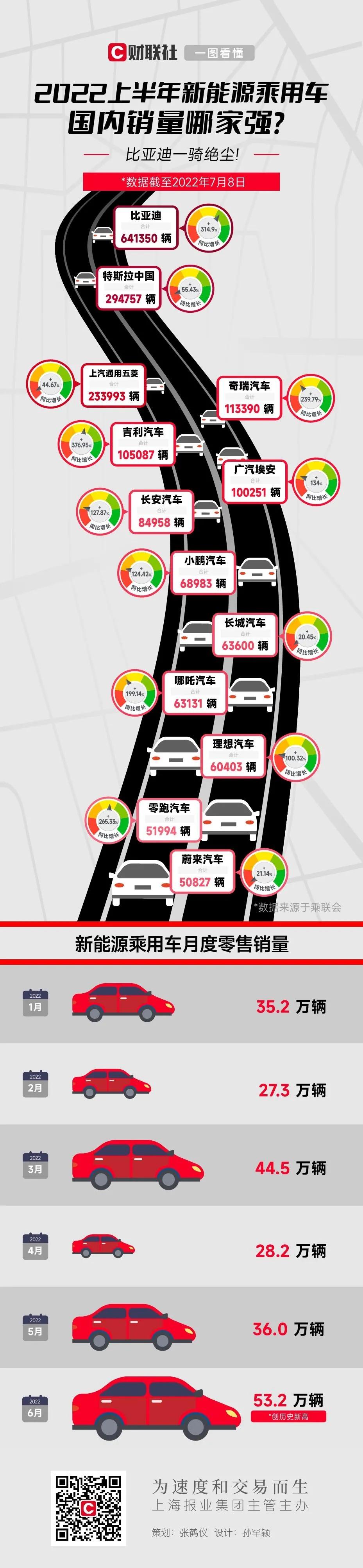 2022上半年新能源乘用车销量