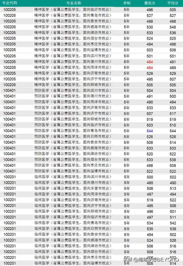 济宁医学院2021年山东省各专业录取分数统计