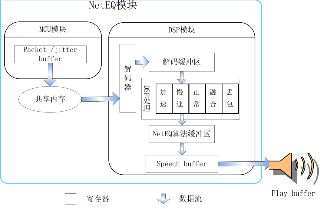 WebRTC 音频抗弱网技术（下）