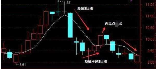 你真的会用5日均线吗？建议散户花5分钟看看，别再傻傻亏损