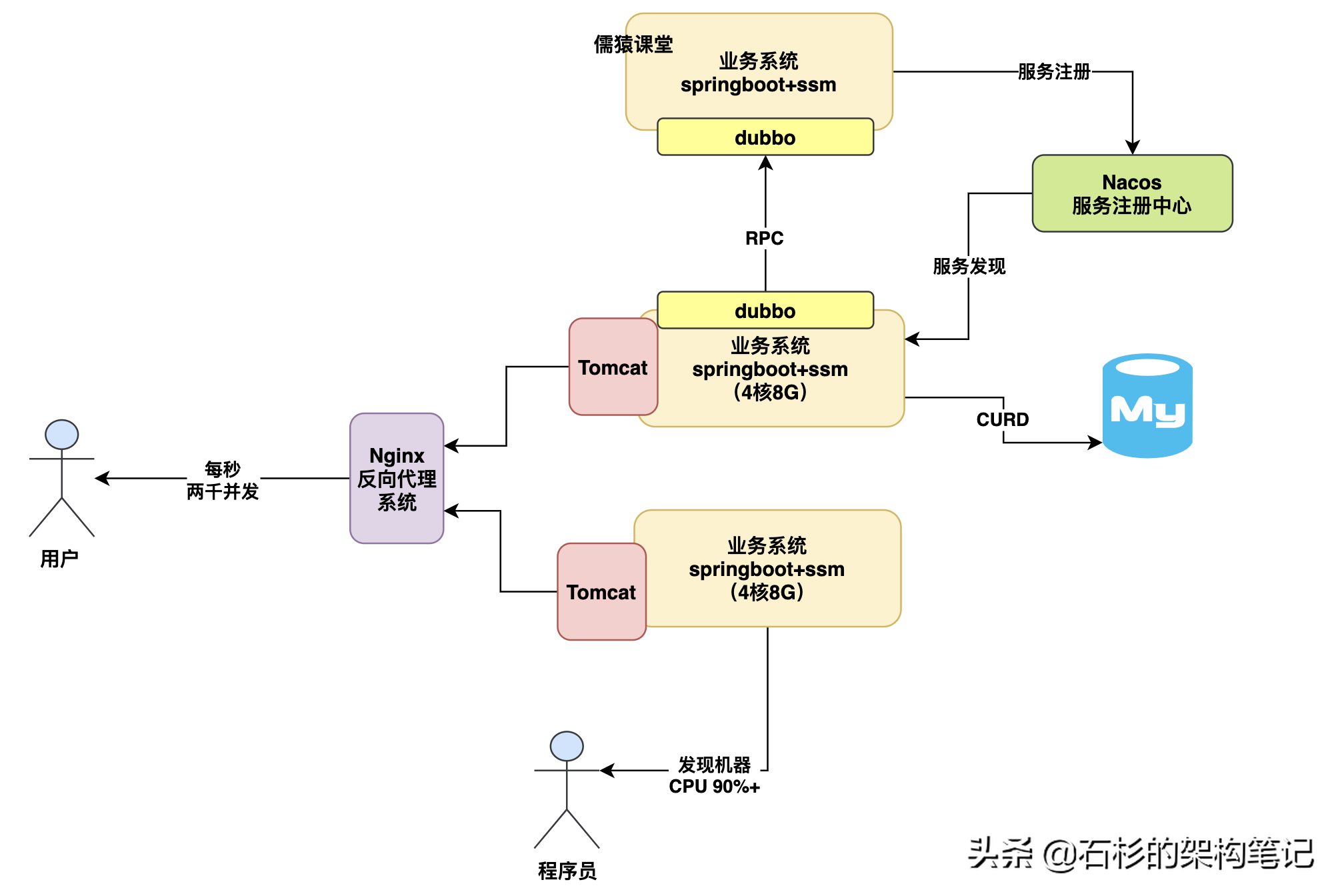 天天用MySQL开发，你知道数据库能抗多大并发压力吗？