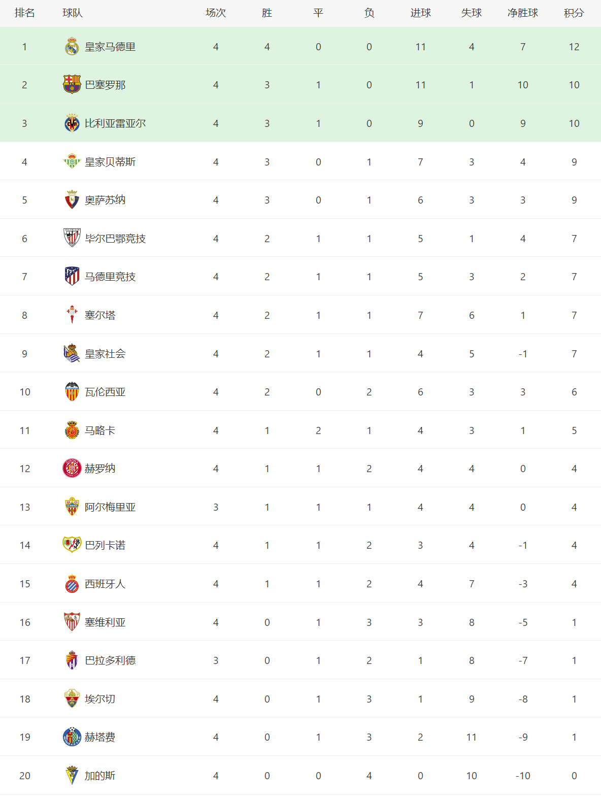 五大联赛都有多少轮(五大联赛最新积分榜！还有1队0丢球，1队6场24球冠绝五大联赛)