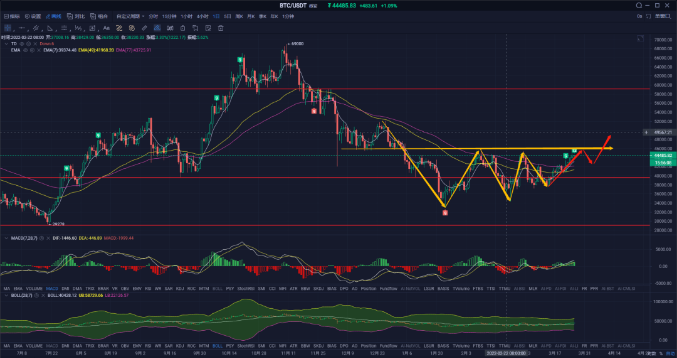 币圈要回调？深蹲是为了跳得更高