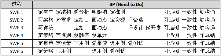 Automotive SPICE软件工程组要点分析