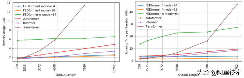 顶会点赞！达摩院提出时序预测新模型 有效提升预测精准度