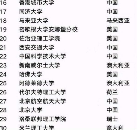 世界“工科”大学排名，清华大学锁定冠军，上海交大跻身前十