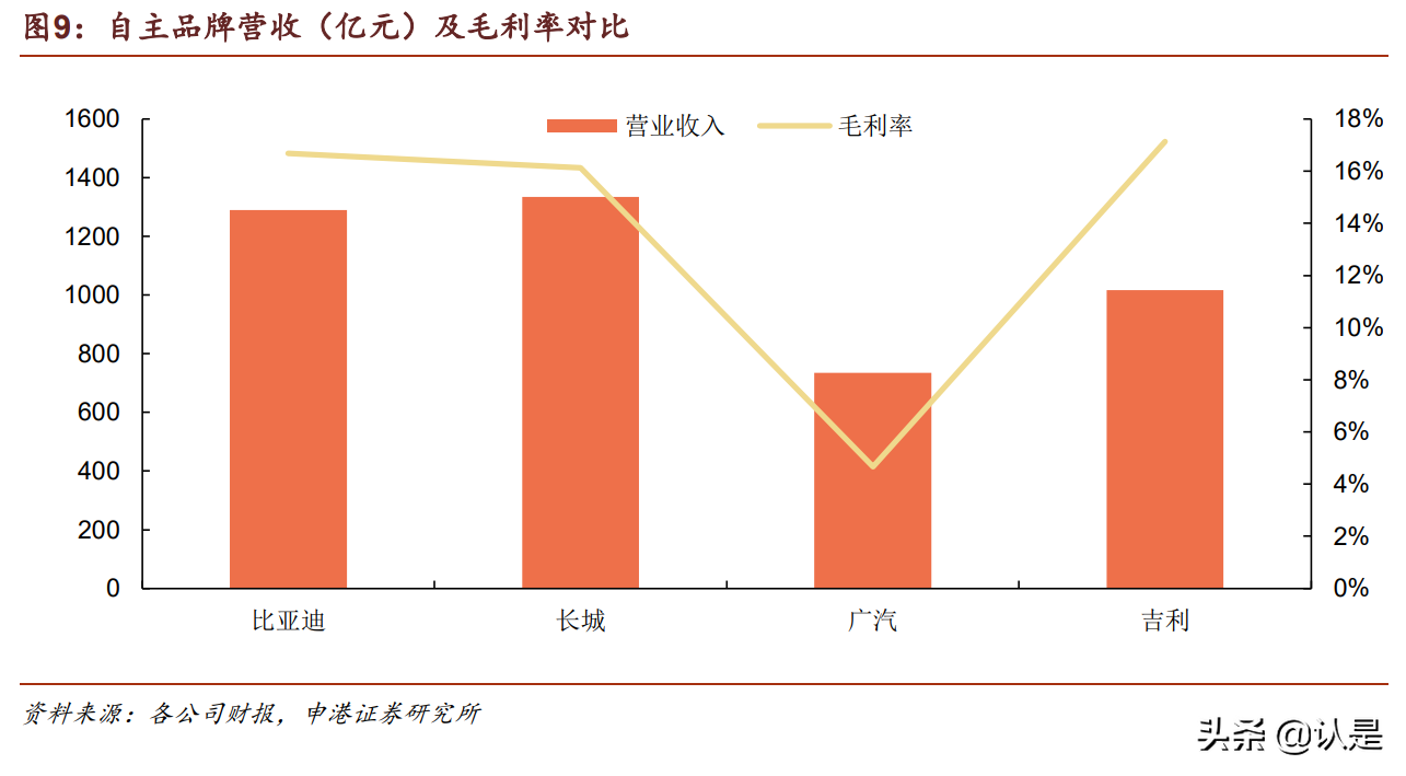 比亚迪研究报告：时代领跑者，进入收获期