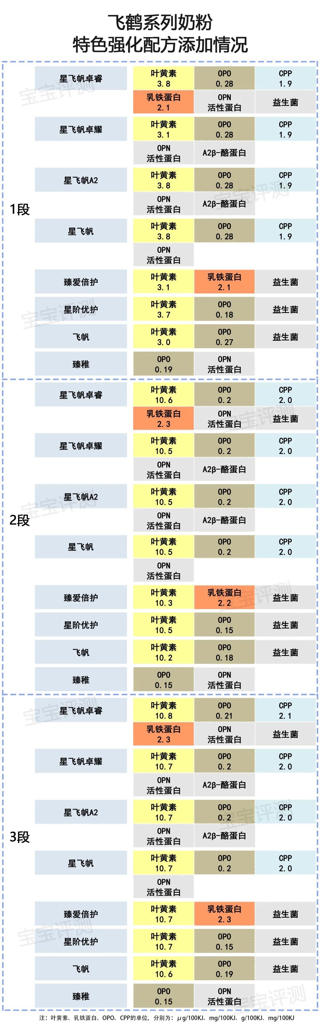 国产奶粉质量排名(飞鹤系列奶粉横评（上）：8款新国标奶粉，哪款更值得买？)