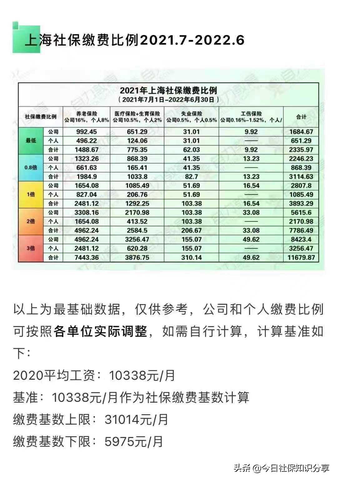 上海個人交五險一金一個月多少錢(2022年上海社保繳費基數及比例,個人