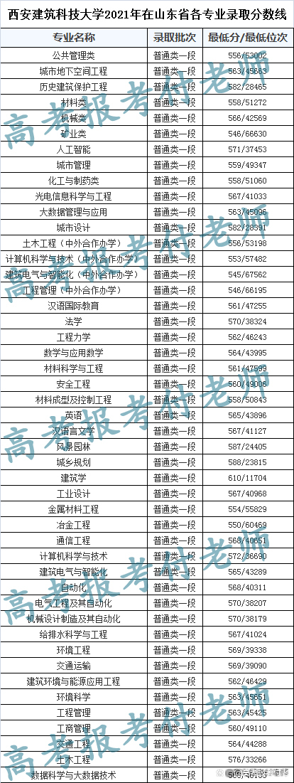 西安建筑科技大学2021年各省录取分数和专业录取以及选科要求