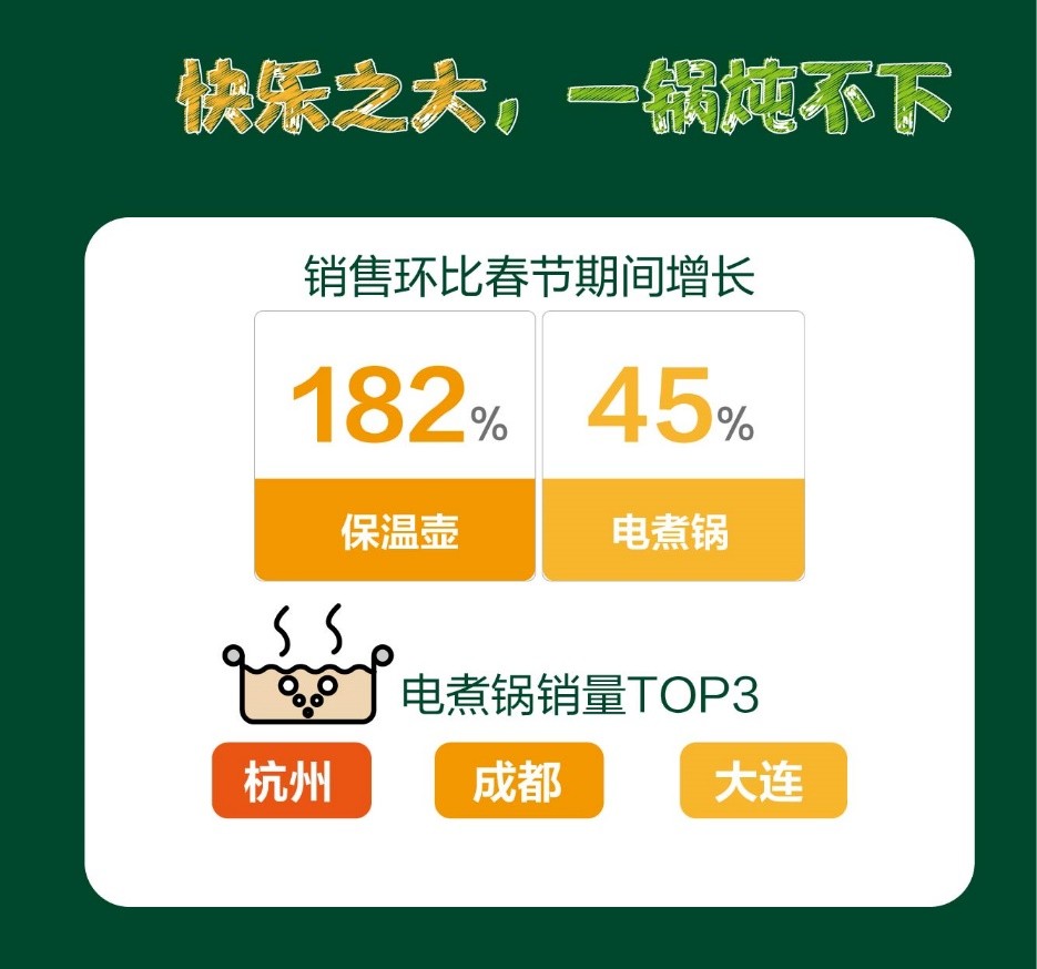 苏宁易购开学季大数据：按摩仪销售增长超2倍，