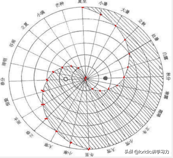 先天八卦图详解，先天八卦图太极图画法