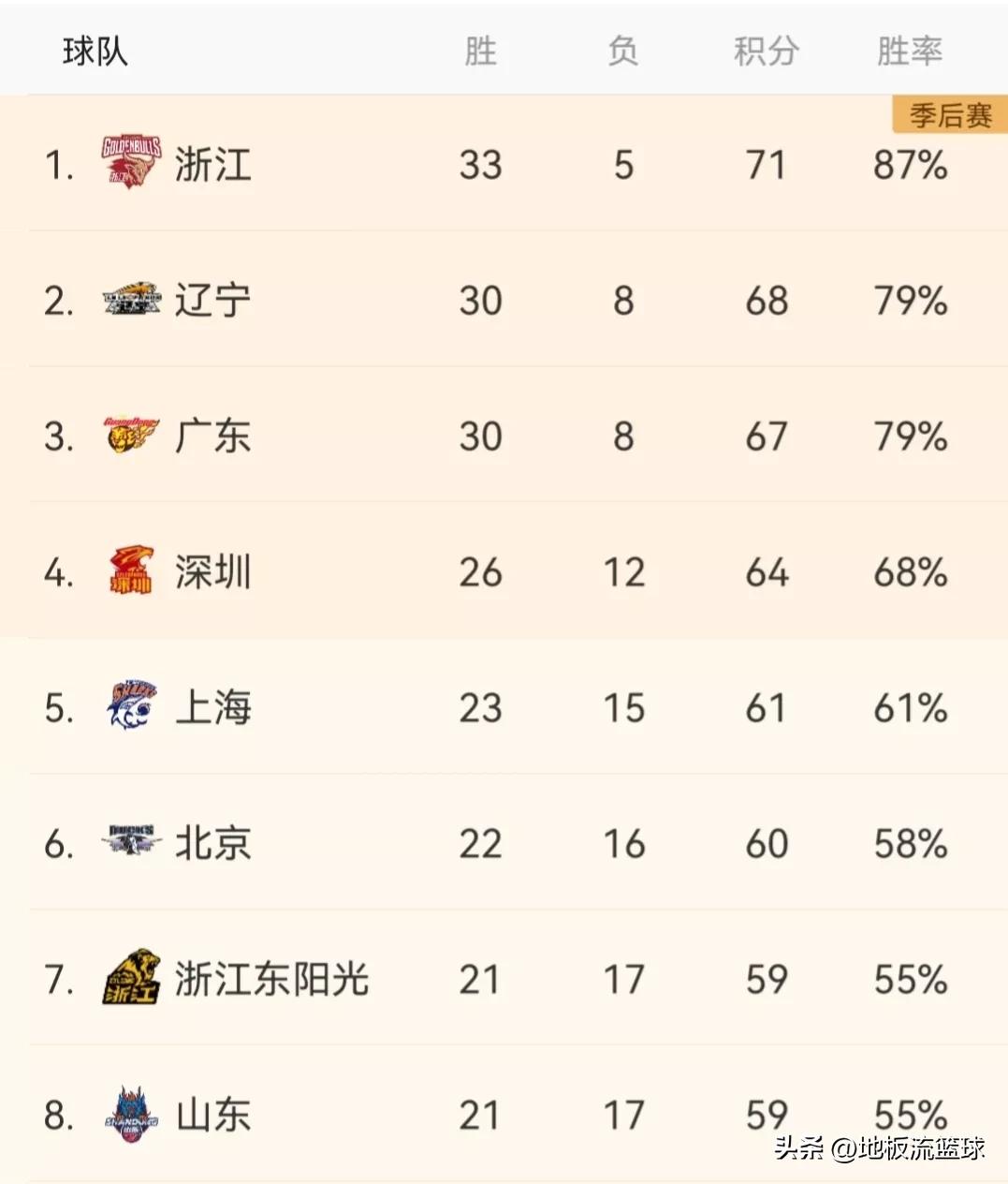 CBA最新积分榜：吉林第10，山西第9，上海5连胜，北京第6 同曦第14