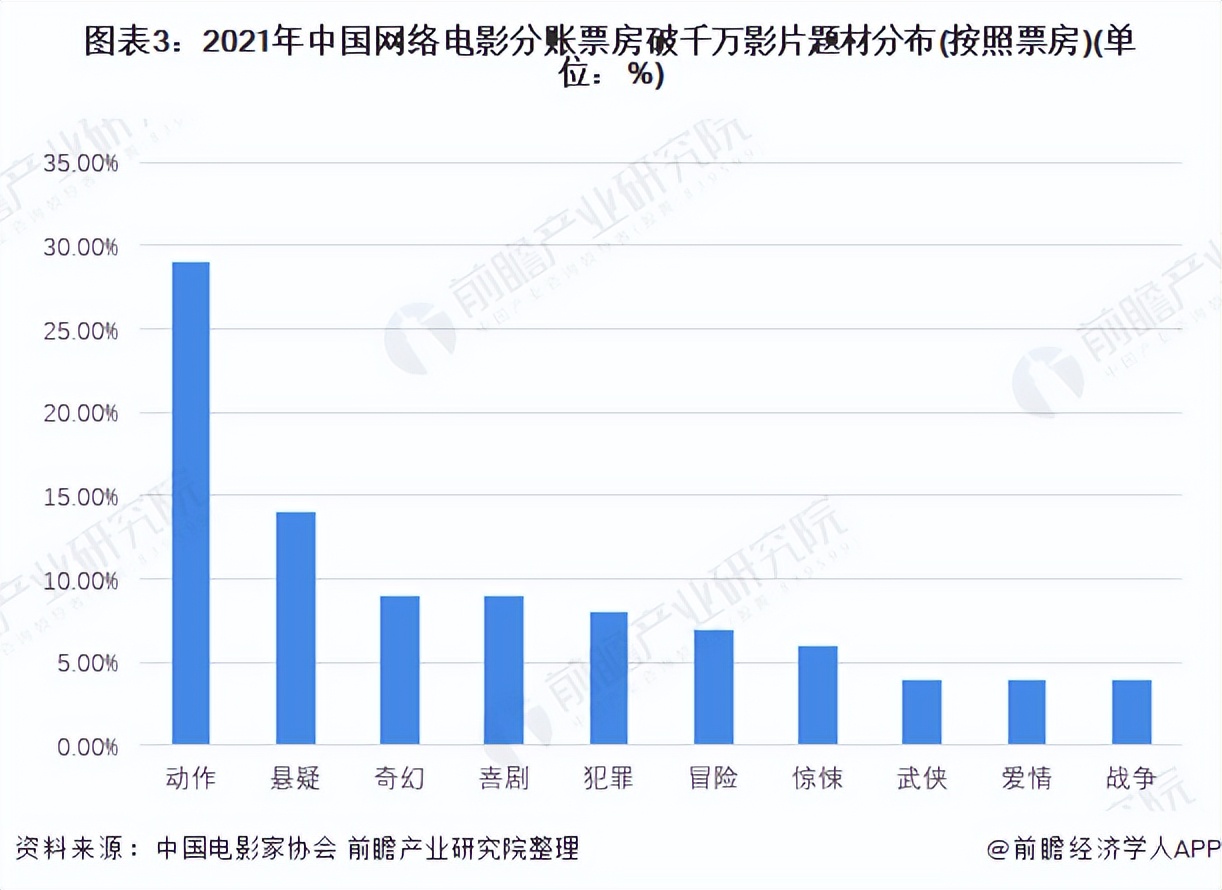 2022年中国网络电影市场现状及竞争格局分析 高成本电影占比提升