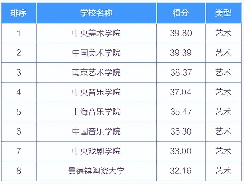 择校择专业的同学速看！各个专业的院校排名来了