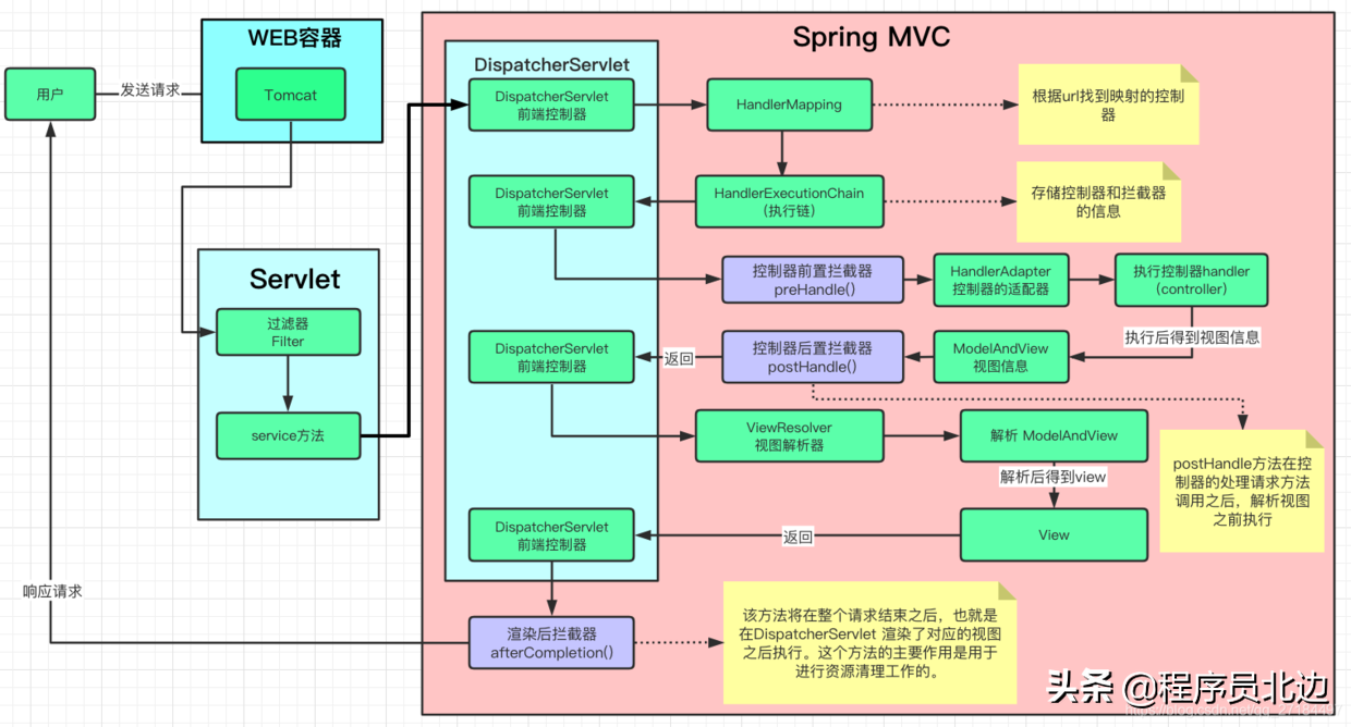 基于Spring+SpringMVC+Mybatis分布式敏捷开发系统架构（附源码）