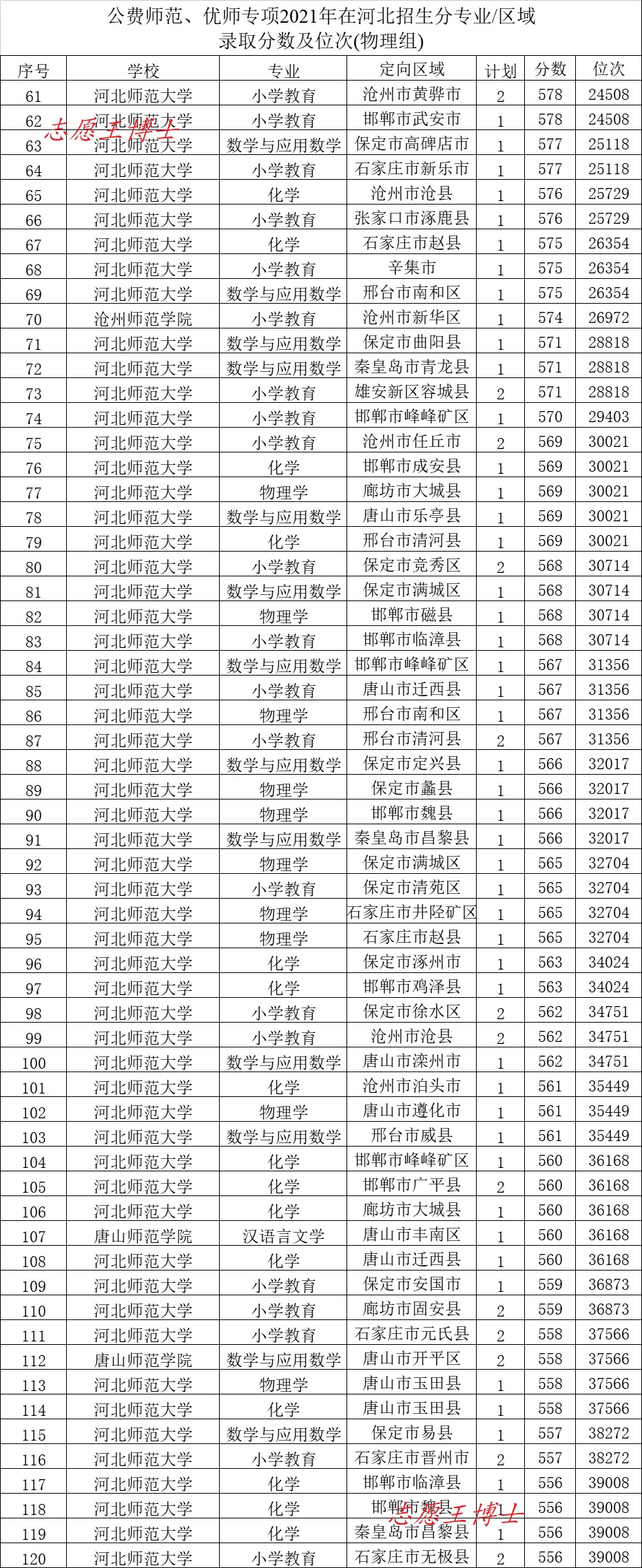 公费师范生的报考条件是什么，2022公费师范生招生政策和录取分数