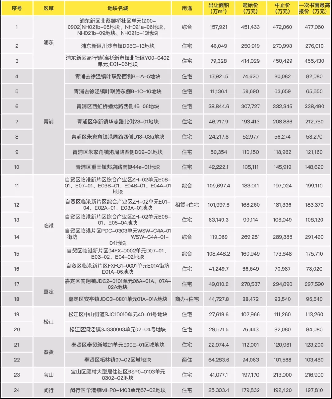 上海第三批集中土拍两天触发“随机值”，供地总价411.88亿元