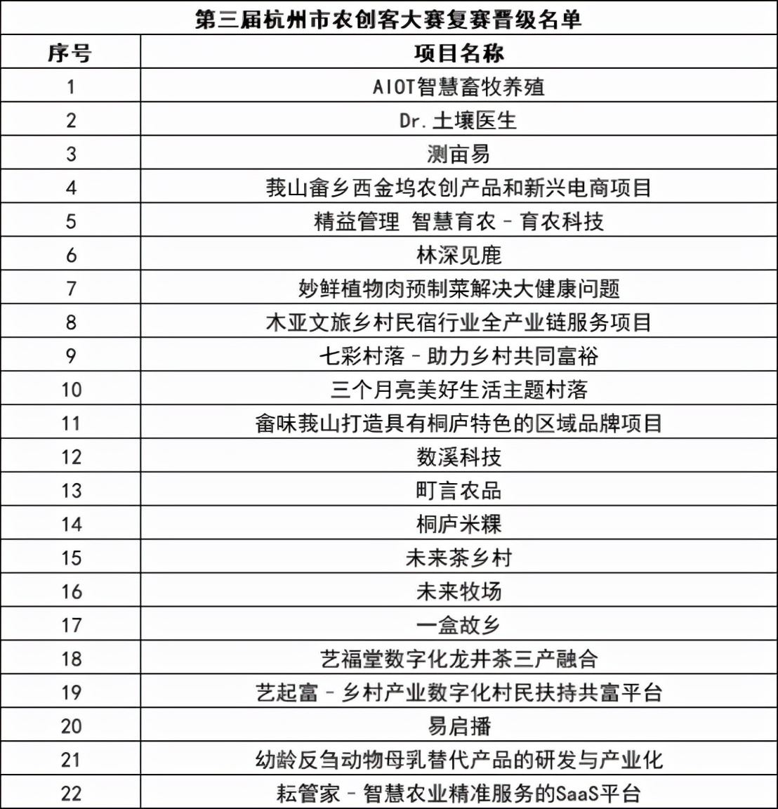 桐心共创 洞见未来 第三届杭州市农创客大赛复赛名单出炉