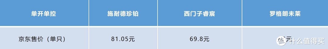 教你插座、开关如何选？西门子、施耐德、罗格朗高端型号大比拼