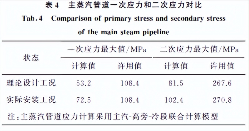 分享：火电厂汽水管道热胀位移异常综合评估及处理