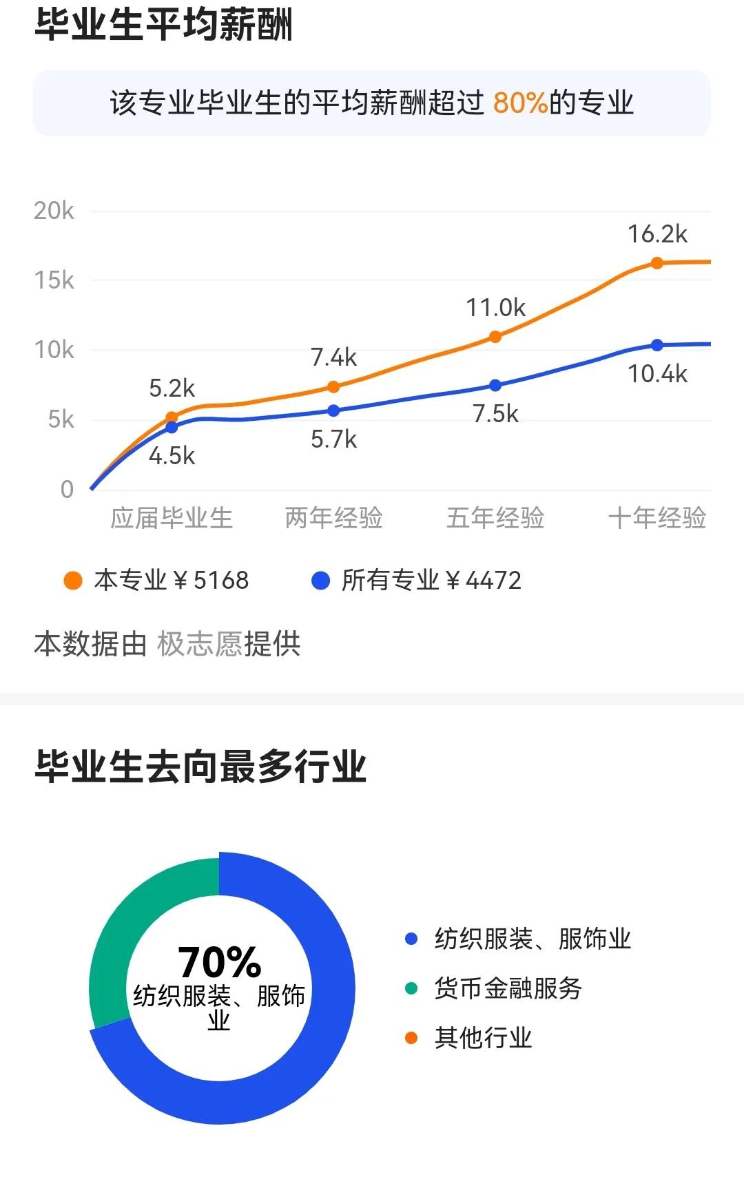 经济学类专业：商务经济学