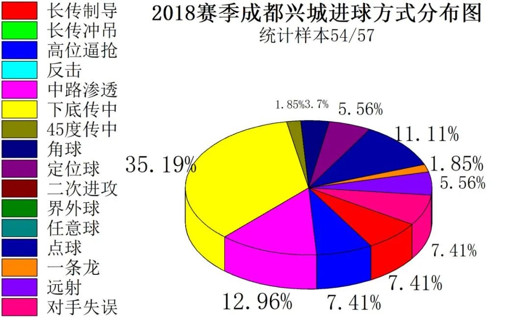 足球队王鑫(成都足球1996-2021赛季进球方式盘点)