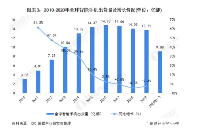 再演围城，做手机的想做汽车，做汽车的要做手机