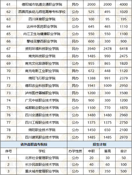 2022年四川高职单招院校招生计划、报考流程、考试分数构成全知道