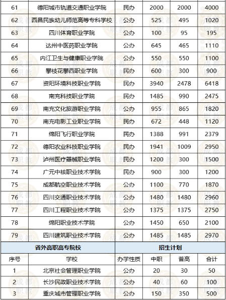 2022年四川高职单招院校招生计划、报考流程、考试分数构成全知道