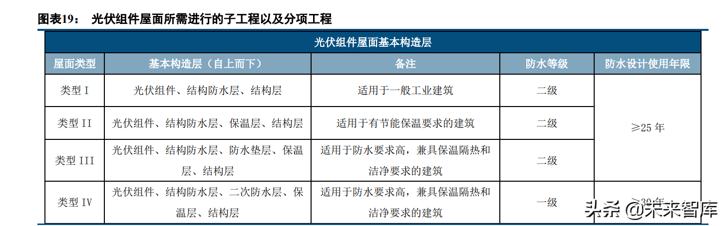 建筑材料行业研究：屋顶光伏打开防水新空间，BAPV、BIPV受益