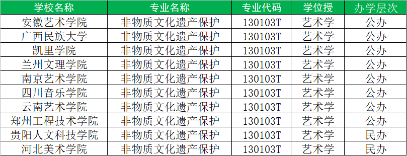 这三个美术生专业新开设院校最多！发现趋势，抓住风口