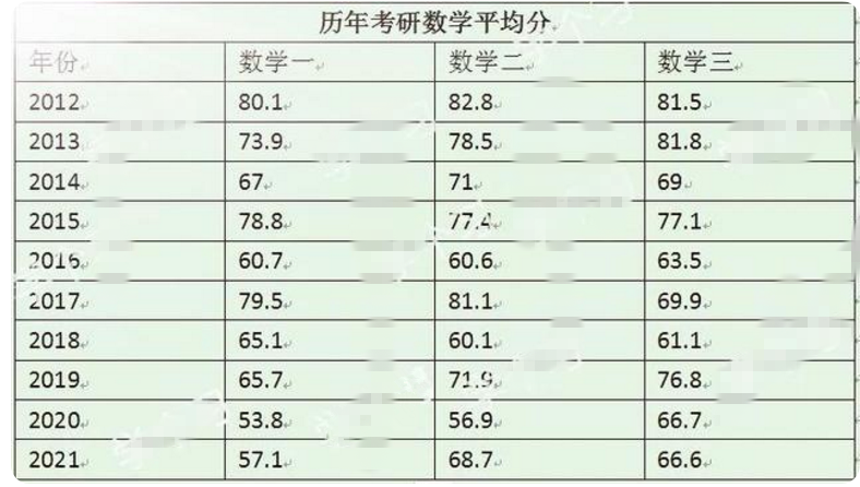 2022年考研遇数学“偶数年”，估分仅70分，意味着彻底凉凉了？