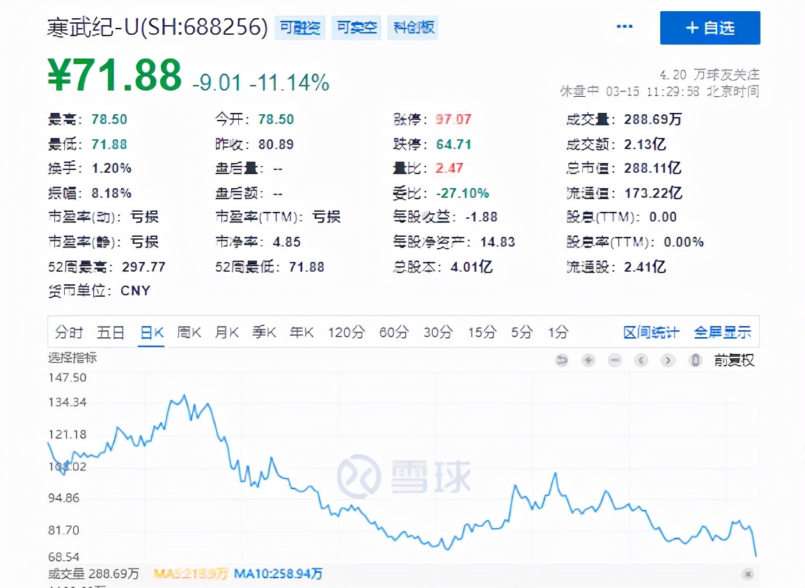 业绩下滑、核心技术人员出走，AI芯片巨头股价再“走熊”