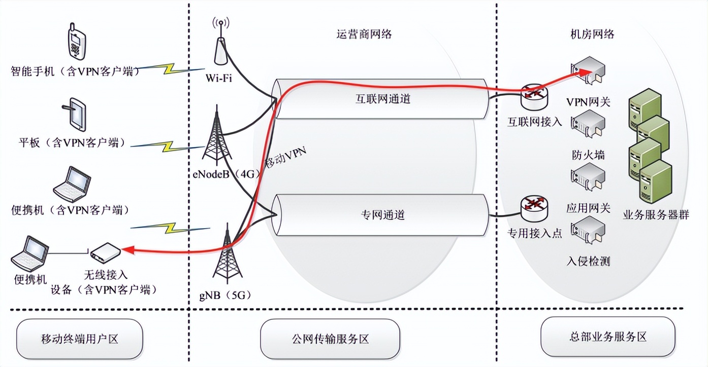 分享｜|移动终端数据业务高安全通信方案研究