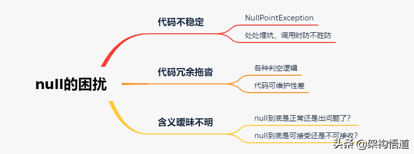 是时候优雅地和NullPointException说再见了