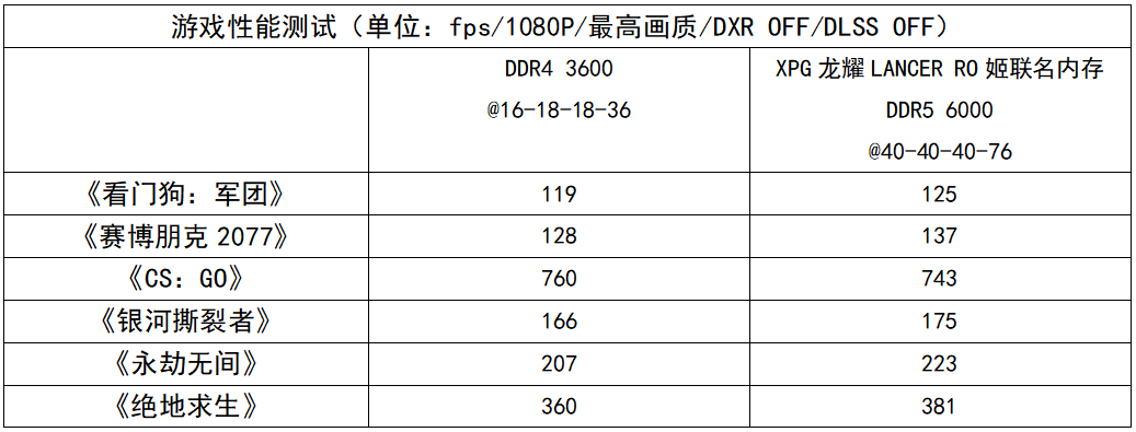 信仰ROG Z690主板×信仰高频DDR5用起来有多爽？看完本文你就知道