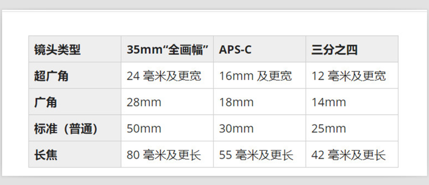单反、微单镜头基础知识：不懂镜头，就永远拍不出好照片