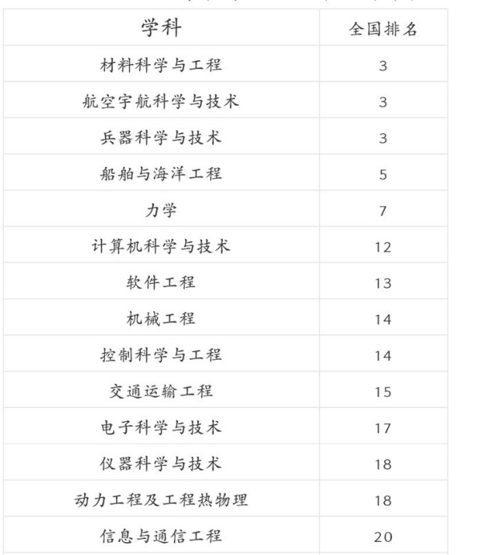 西北工业大学的“王牌专业”，“三航”VS材料科学，实力难分上下
