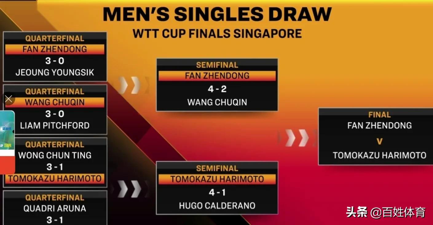 2020女乒世界杯决赛时间(Wtt世界杯总决赛男女单打决赛赛程出炉，如何预测结果？)