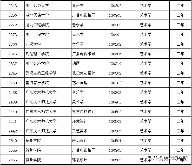 新规已落地！在校可辅修12种非艺术专业，学位受国家承认